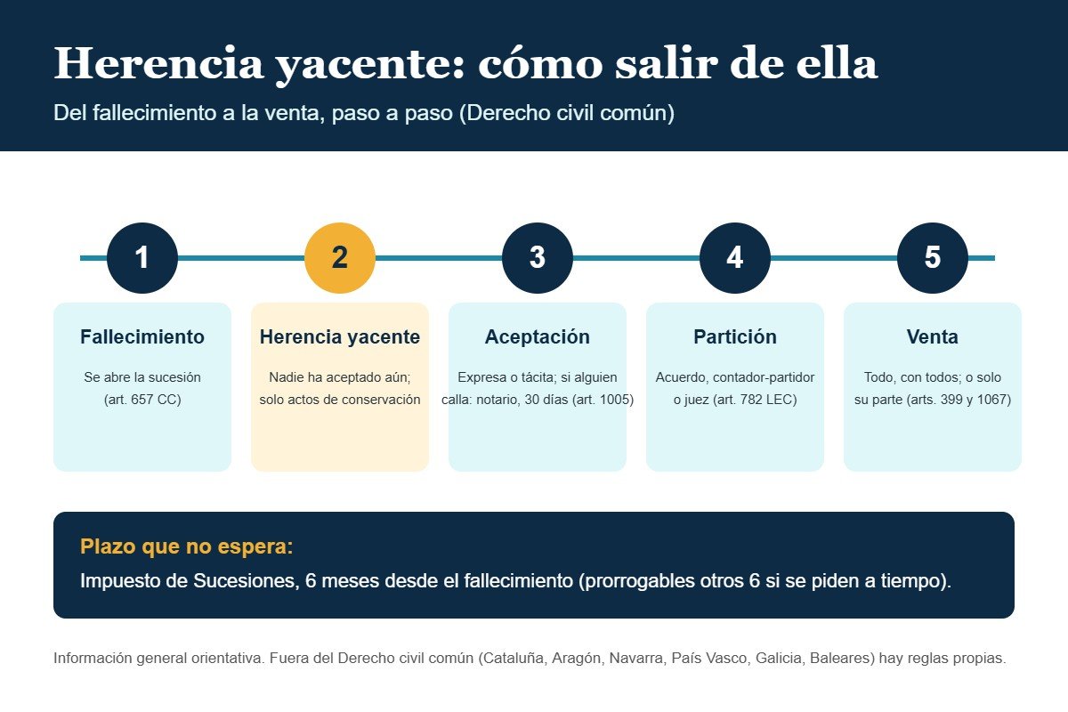 Herencia yacente: qué es, cuánto dura y cómo salir de ella 7 Herencia yacente: qué es, cuánto dura y cómo salir de ella